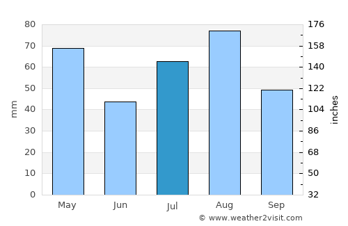 Al Madīd average rain in July