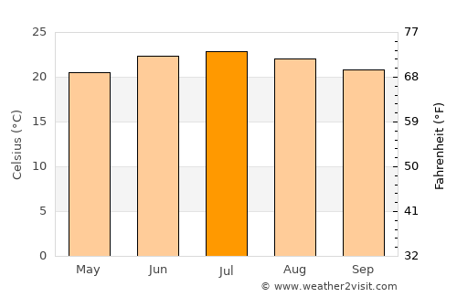 Al Madīd average temperature in July