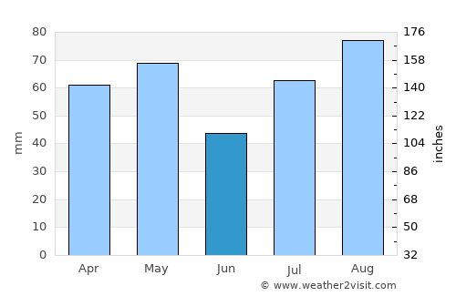 Al Madīd average rain in June