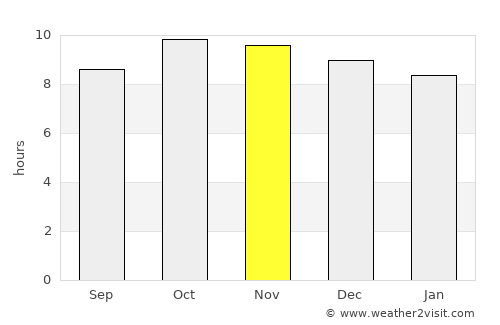Al Madīd average rain in November