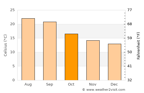 Al Madīd average temperature in October