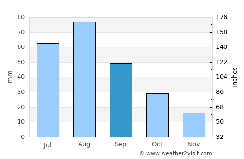 Al Madīd average rain in September