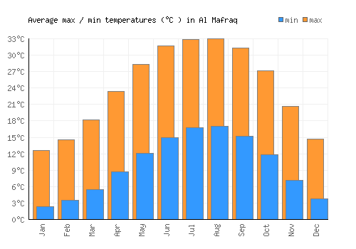 Al Mafraq average minimum / maximum temperatures (Celsius)