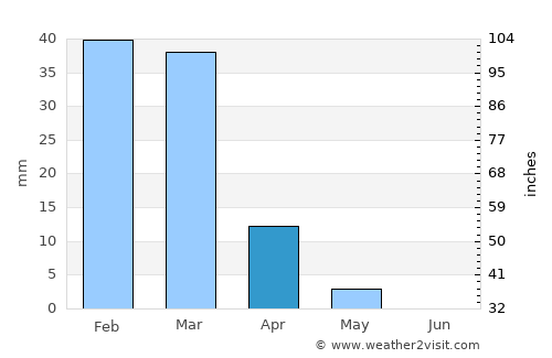 Al Mafraq average rain in April