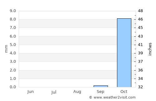Al Mafraq average rain in August