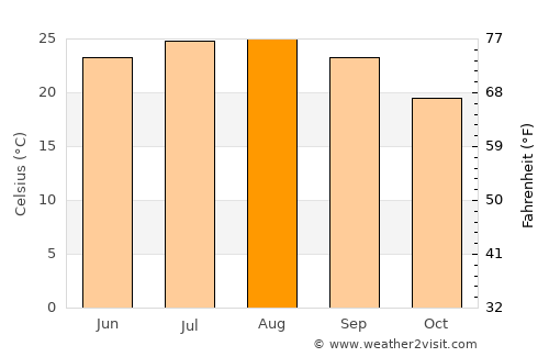 Al Mafraq average temperature in August