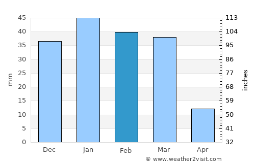 Al Mafraq average rain in February