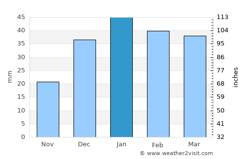 Al Mafraq average rain in January