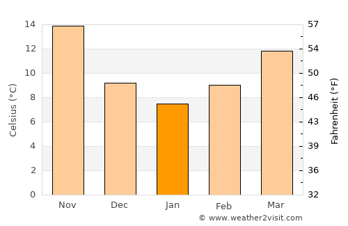 Al Mafraq average temperature in January