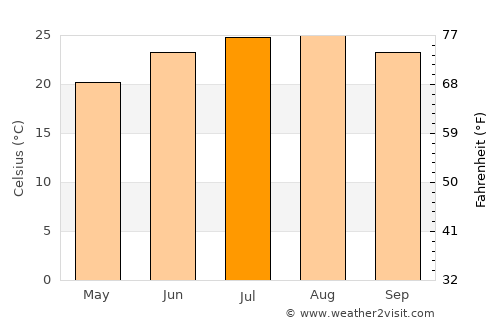 Al Mafraq average temperature in July