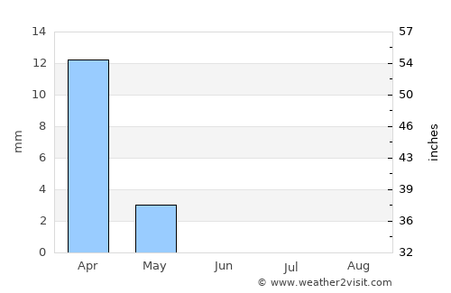 Al Mafraq average rain in June