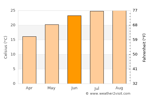 Al Mafraq average temperature in June
