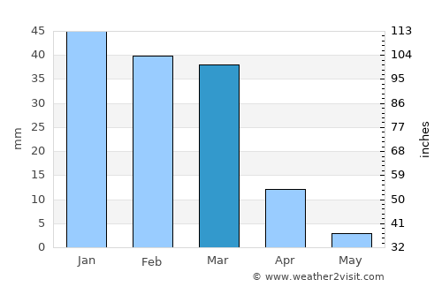 Al Mafraq average rain in March