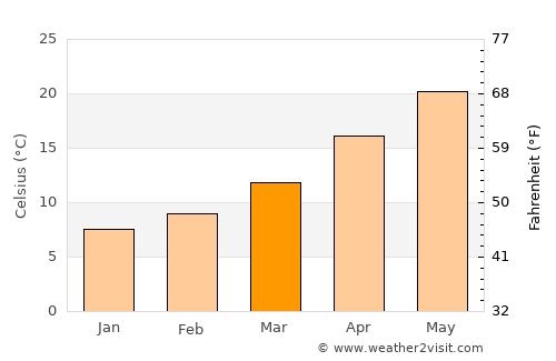 Al Mafraq average temperature in March