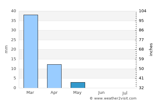 Al Mafraq average rain in May