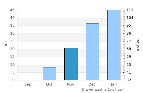 Al Mafraq average rain in November