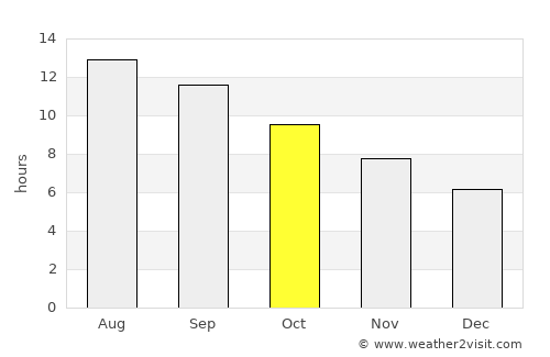 Al Mafraq average rain in October
