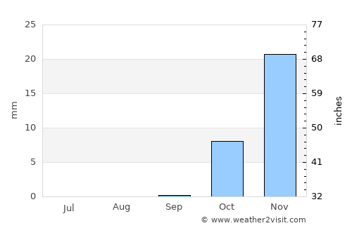Al Mafraq average rain in September