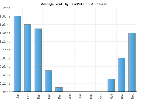 Al Mafraq monthly rainfall chart (inches)