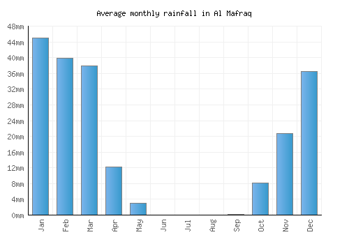 Al Mafraq monthly rainfall chart (mm)