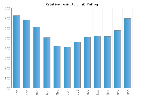 Al Mafraq relative humidity averages
