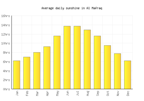 Al Mafraq average daily sunshine chart