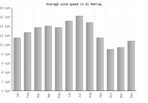 Al Mafraq average winspeed by month (km/h)