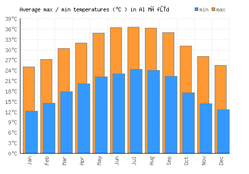 Al Māfūd average minimum / maximum temperatures (Celsius)