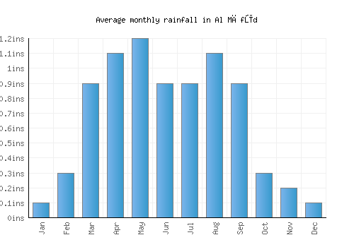 Al Māfūd monthly rainfall chart (inches)