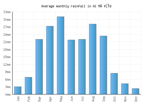 Al Māfūd monthly rainfall chart (mm)