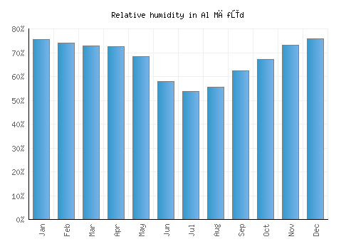 Al Māfūd relative humidity averages
