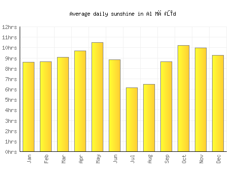 Al Māfūd average daily sunshine chart