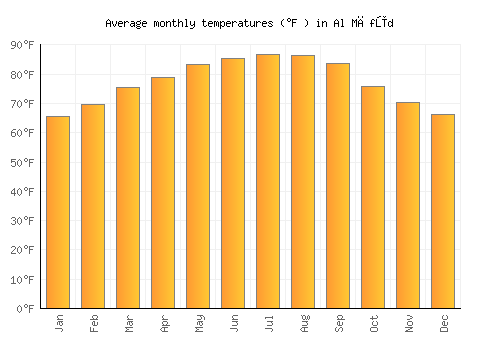 Al Māfūd average temperature chart (Fahrenheit)