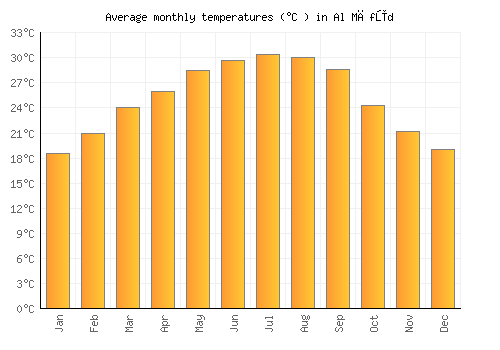 Al Māfūd average temperature chart (Celsius)