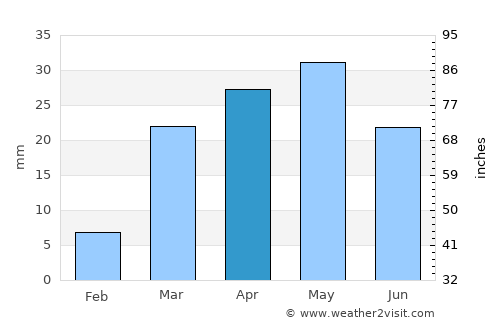 Al Māfūd average rain in April
