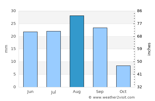 Al Māfūd average rain in August