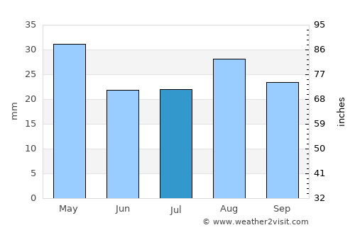 Al Māfūd average rain in July