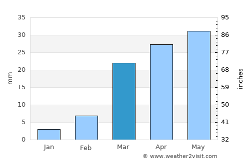 Al Māfūd average rain in March