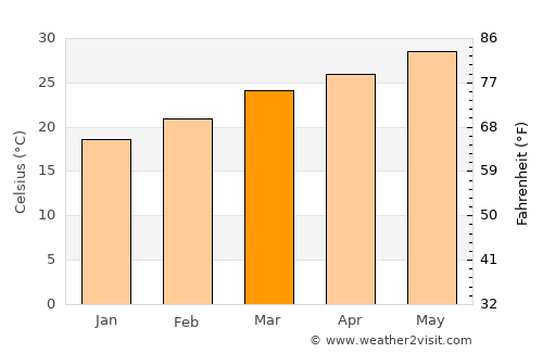 Al Māfūd average temperature in March