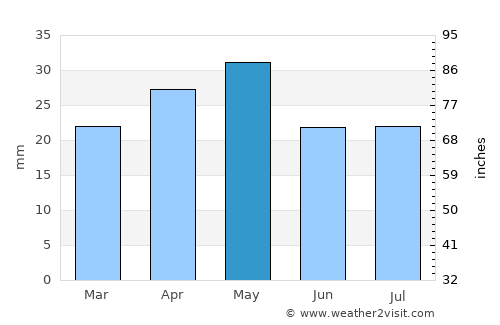 Al Māfūd average rain in May