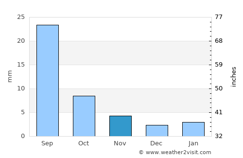 Al Māfūd average rain in November