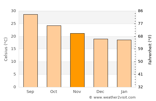 Al Māfūd average temperature in November