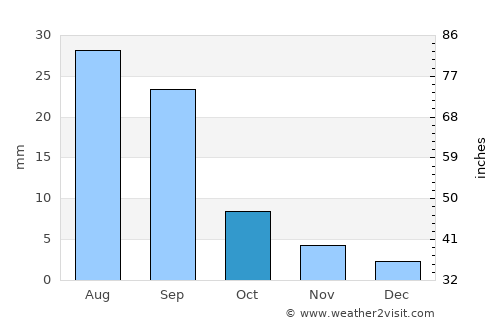Al Māfūd average rain in October