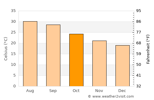 Al Māfūd average temperature in October