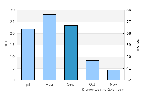 Al Māfūd average rain in September