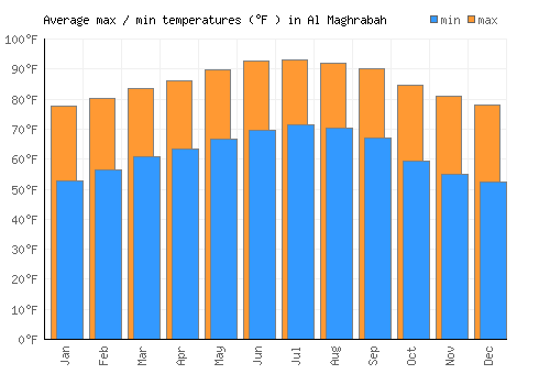 Al Maghrabah average minimum / maximum temperatures (Fahrenheit)