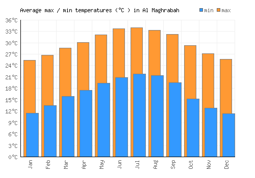 Al Maghrabah average minimum / maximum temperatures (Celsius)