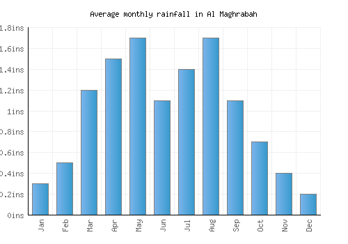Al Maghrabah monthly rainfall chart (inches)