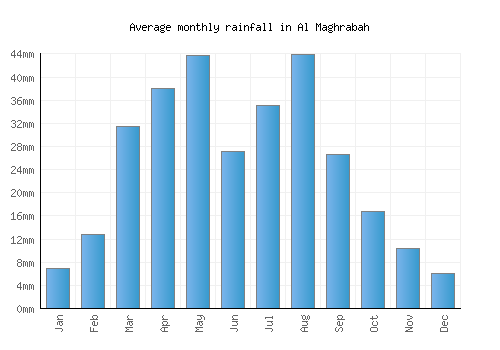 Al Maghrabah monthly rainfall chart (mm)