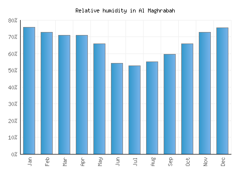 Al Maghrabah relative humidity averages